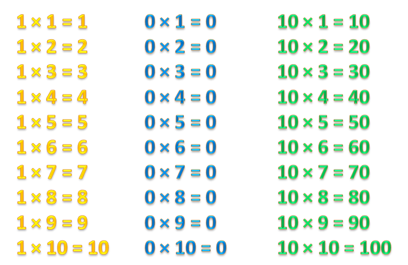 Таблица умножения на 0, 1 и 10